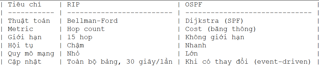 anh.png {So sánh RIP và OSPF}