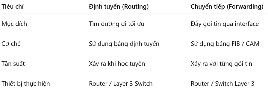 anh.png {Phân biệt định tuyến và chuyển tiếp gói tin}