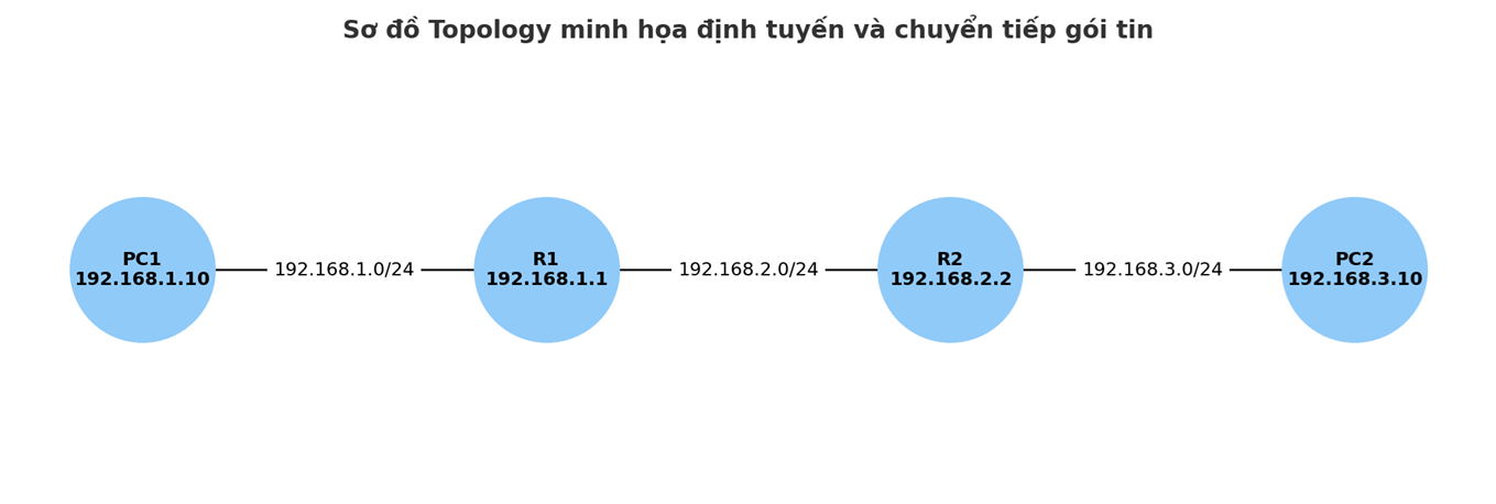 anh.png {Định tuyến và chuyển tiếp gói tin là gì? Kiến thức cơ bản cho người mới bắt đầu}