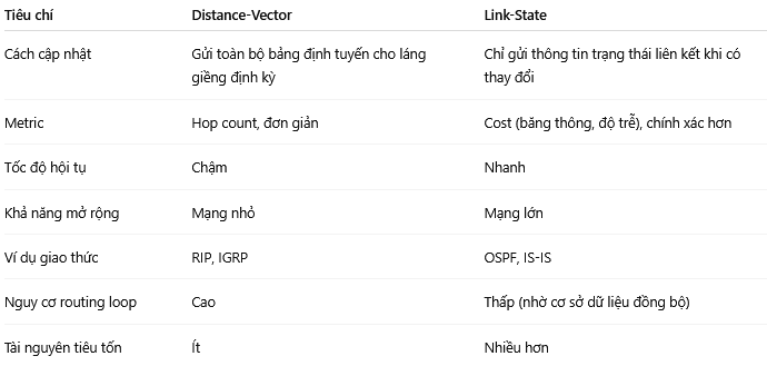 anh.png {So sánh Distance-Vector và Link-State}
