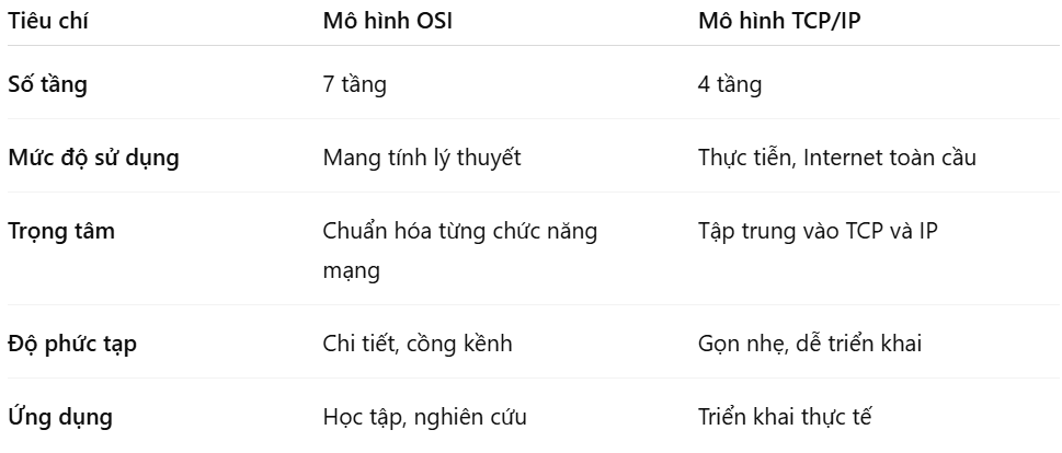 anh.png {So sánh mô hình OSI và TCP/IP}
