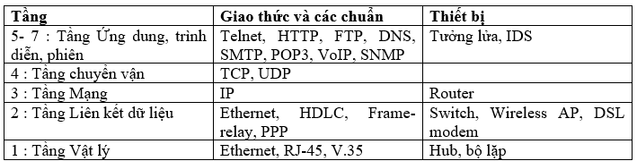 anh.png Phân loại một vài giao thưc và thiết bi tiêu biểu dựa trên mô hình OSI}
