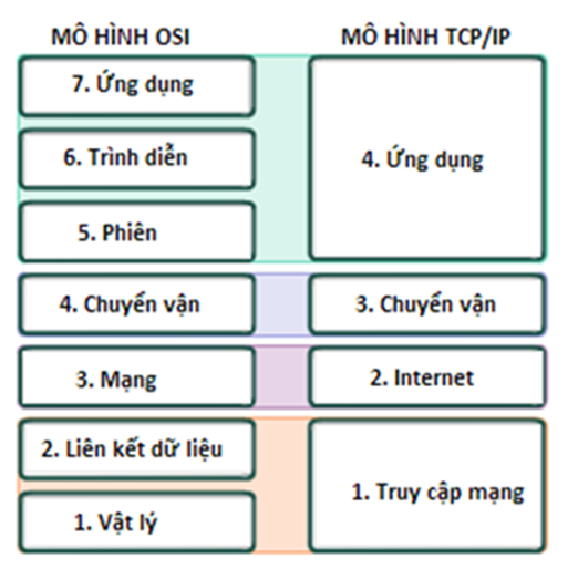 anh.png {So sánh mô hình OSI và TCP/IP}