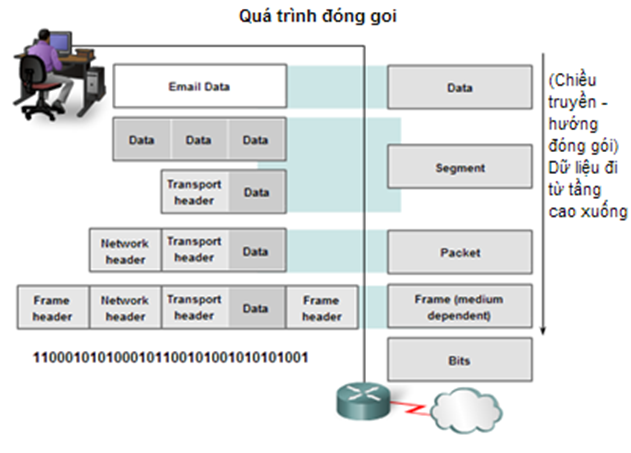 anh.png {Kỹ thuật đóng gói và giải đóng gói dữ liệu}