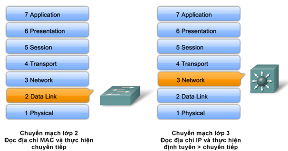 anh.png {_Chuyển mạch lớp 3 là thực hiện chuyển mạch dựa trên thông tin header }